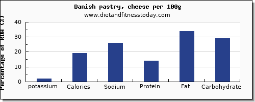 potassium and nutrition facts in danish pastry per 100g